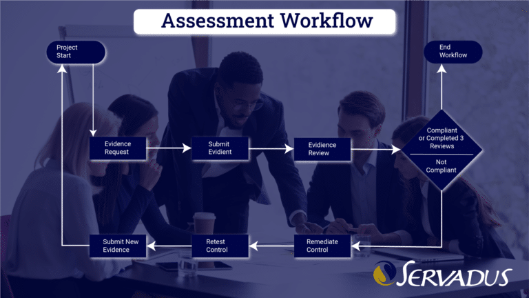 The workflow for your Assessment.